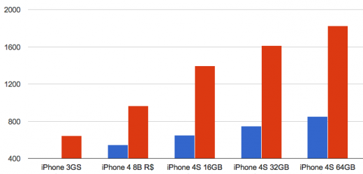 Dlaczego nowa fabryka Apple powstała w Brazylii?